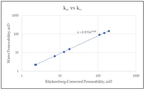 Klinkenberg correction 